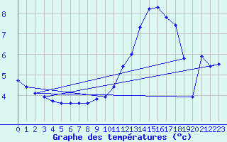 Courbe de tempratures pour Cerisiers (89)