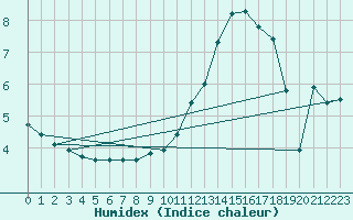 Courbe de l'humidex pour Cerisiers (89)