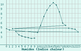 Courbe de l'humidex pour Sallles d'Aude (11)