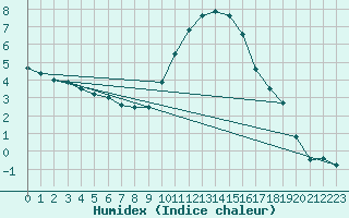 Courbe de l'humidex pour Kleine-Brogel (Be)