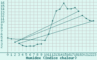 Courbe de l'humidex pour Potes / Torre del Infantado (Esp)