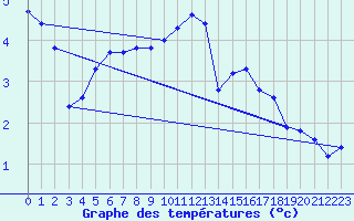 Courbe de tempratures pour Retitis-Calimani