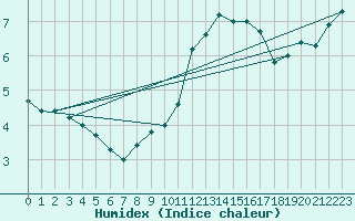 Courbe de l'humidex pour Humain (Be)