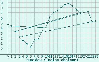 Courbe de l'humidex pour Neuchatel (Sw)