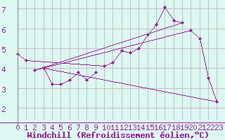 Courbe du refroidissement olien pour Angoulme - Brie Champniers (16)