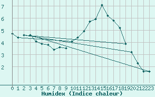 Courbe de l'humidex pour Sgur-le-Chteau (19)