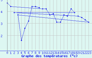 Courbe de tempratures pour Malaa-Braennan