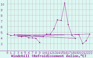 Courbe du refroidissement olien pour La Baeza (Esp)