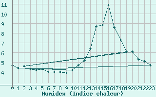 Courbe de l'humidex pour La Baeza (Esp)