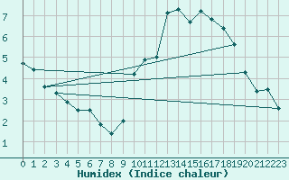 Courbe de l'humidex pour Orschwiller (67)