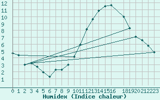 Courbe de l'humidex pour Nantes (44)