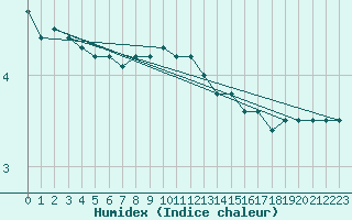 Courbe de l'humidex pour Johvi