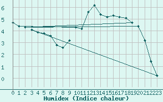 Courbe de l'humidex pour Anglars St-Flix(12)