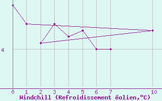 Courbe du refroidissement olien pour Ufs Tw Ems