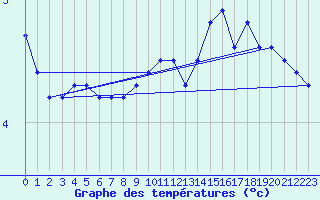 Courbe de tempratures pour Floreffe - Robionoy (Be)