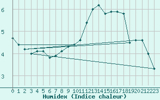 Courbe de l'humidex pour Vindebaek Kyst