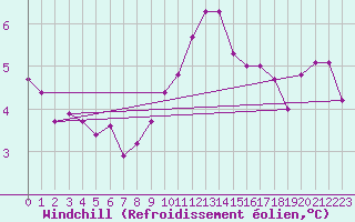 Courbe du refroidissement olien pour Le Havre - Octeville (76)