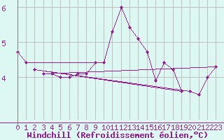 Courbe du refroidissement olien pour Oehringen