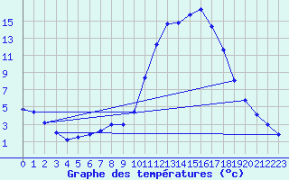 Courbe de tempratures pour Molina de Aragn