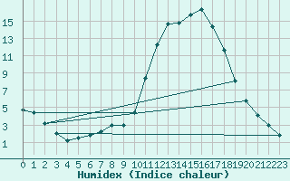 Courbe de l'humidex pour Molina de Aragn