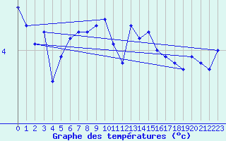 Courbe de tempratures pour Vaeroy Heliport
