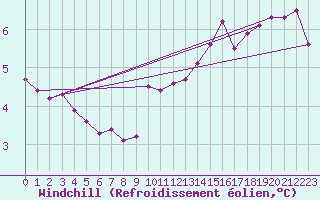Courbe du refroidissement olien pour Ouessant (29)