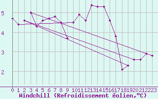 Courbe du refroidissement olien pour Coulommes-et-Marqueny (08)