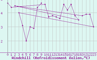 Courbe du refroidissement olien pour Twenthe (PB)