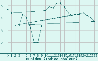 Courbe de l'humidex pour Weiden