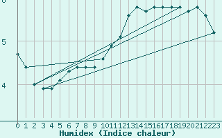 Courbe de l'humidex pour Renwez (08)