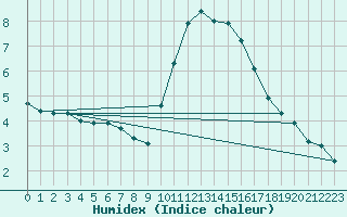 Courbe de l'humidex pour Marignane (13)