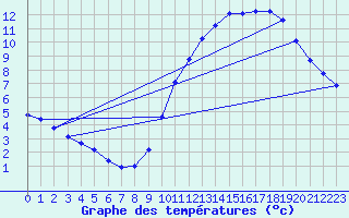 Courbe de tempratures pour Sandillon (45)