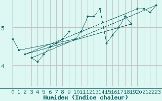 Courbe de l'humidex pour Svinoy Fyr