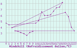 Courbe du refroidissement olien pour Quimper (29)