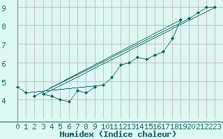 Courbe de l'humidex pour Laval (53)