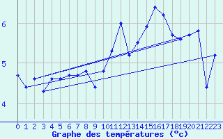 Courbe de tempratures pour Trgueux (22)