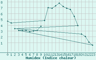 Courbe de l'humidex pour Vitigudino