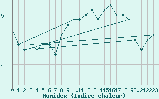 Courbe de l'humidex pour Vestmannaeyjabr