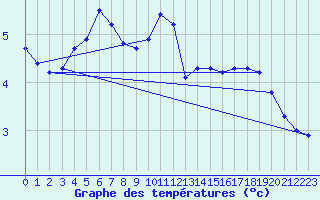 Courbe de tempratures pour Mont-Aigoual (30)