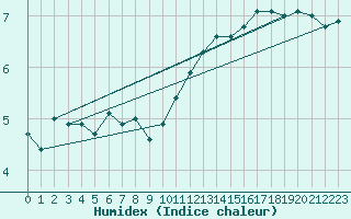 Courbe de l'humidex pour Sletterhage 