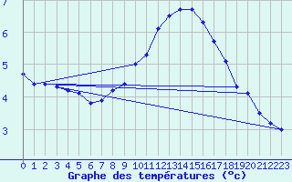 Courbe de tempratures pour Verneuil (78)