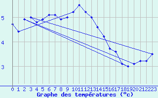 Courbe de tempratures pour Luedge-Paenbruch