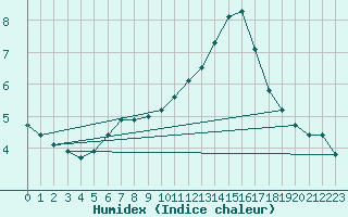 Courbe de l'humidex pour Sainte-Genevive-des-Bois (91)