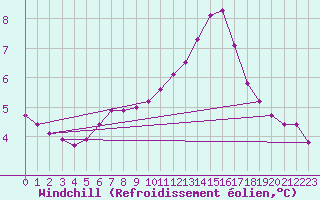 Courbe du refroidissement olien pour Sainte-Genevive-des-Bois (91)
