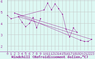 Courbe du refroidissement olien pour Marnitz