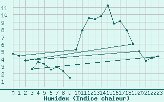 Courbe de l'humidex pour Cernay (86)