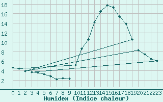 Courbe de l'humidex pour La Javie (04)