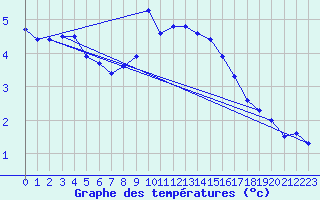 Courbe de tempratures pour Pernaja Orrengrund