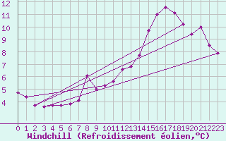 Courbe du refroidissement olien pour Blac (69)