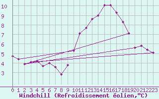 Courbe du refroidissement olien pour Charleroi (Be)